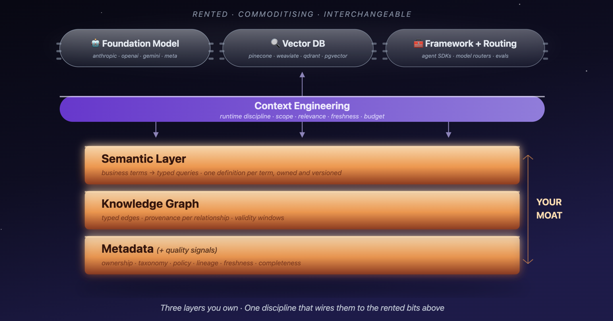 The data substrate — five layers underneath the rented model